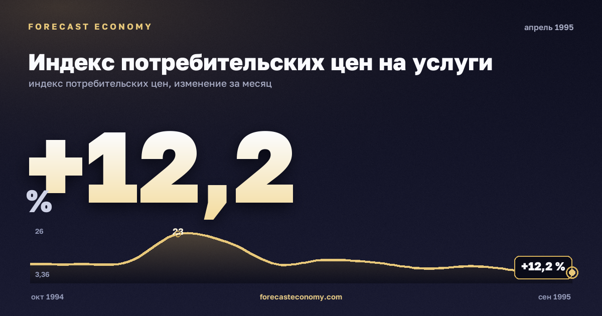 Индекс потребительских цен на услуги за апрель 1995 года — график со значением за месяц, источник Росстат