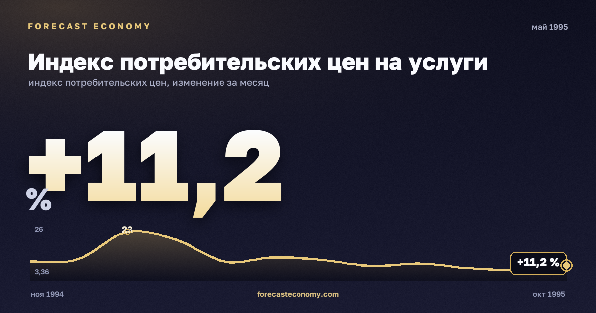 Индекс потребительских цен на услуги за май 1995 года — график со значением за месяц, источник Росстат