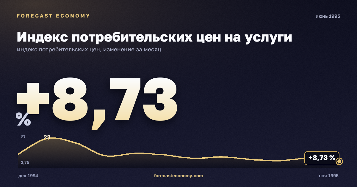 Индекс потребительских цен на услуги за июнь 1995 года — график со значением за месяц, источник Росстат