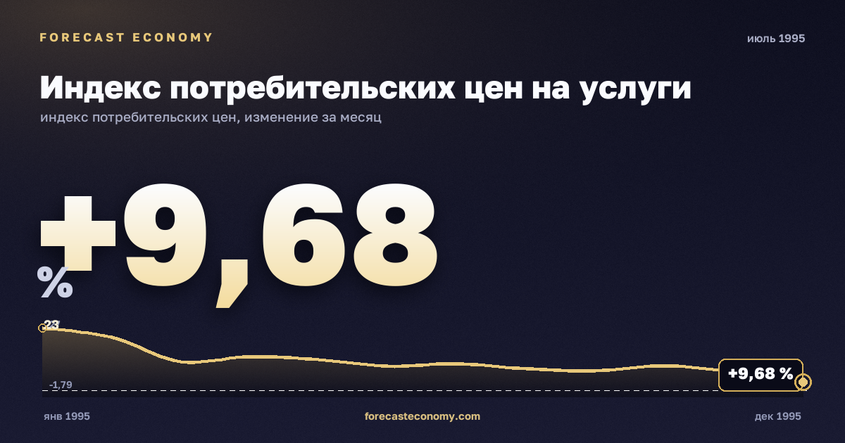 Индекс потребительских цен на услуги за июль 1995 года — график со значением за месяц, источник Росстат