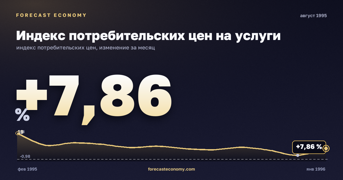 Индекс потребительских цен на услуги за август 1995 года — график со значением за месяц, источник Росстат