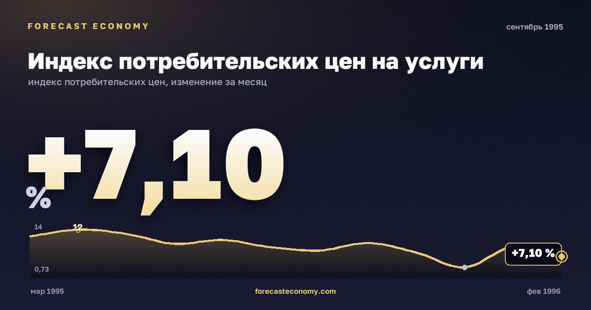 Индекс потребительских цен на услуги за сентябрь 1995 года — график со значением за месяц, источник Росстат