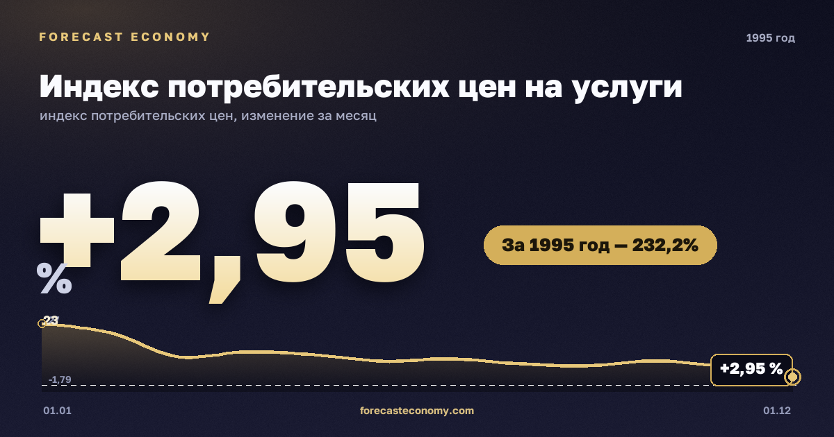 Индекс потребительских цен на услуги в 1995 году — график, рост цен за год +232,23 %, источник Росстат