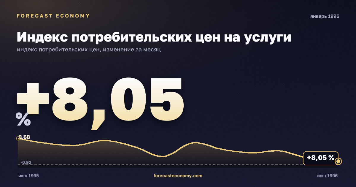 Индекс потребительских цен на услуги за январь 1996 года — график со значением за месяц, источник Росстат