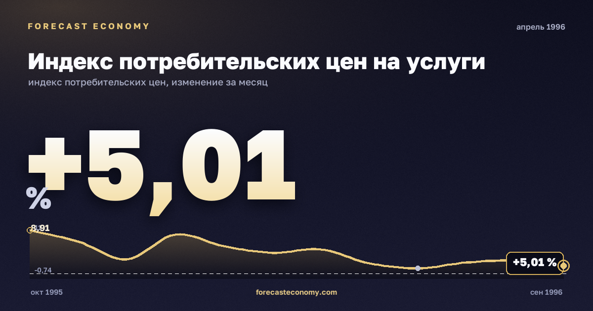 Индекс потребительских цен на услуги за апрель 1996 года — график со значением за месяц, источник Росстат