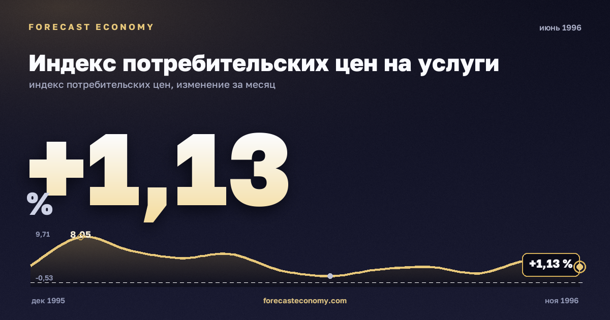 Индекс потребительских цен на услуги за июнь 1996 года — график со значением за месяц, источник Росстат
