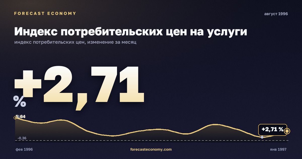 Индекс потребительских цен на услуги за август 1996 года — график со значением за месяц, источник Росстат