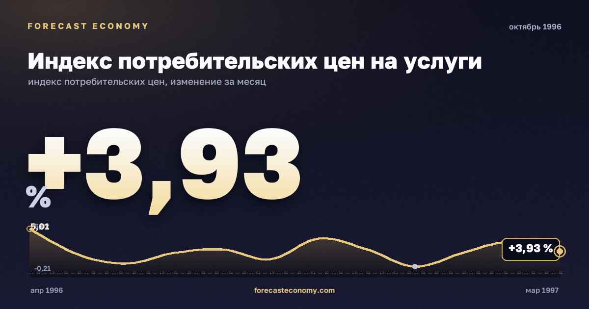 Индекс потребительских цен на услуги за октябрь 1996 года — график со значением за месяц, источник Росстат