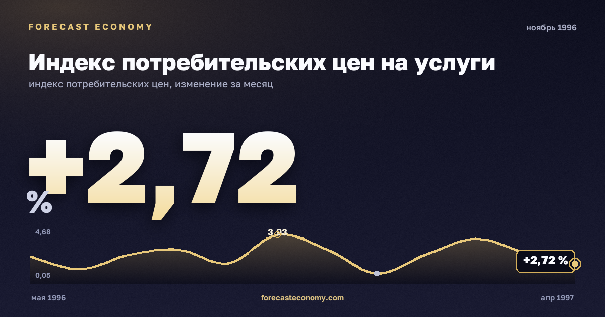 Индекс потребительских цен на услуги за ноябрь 1996 года — график со значением за месяц, источник Росстат