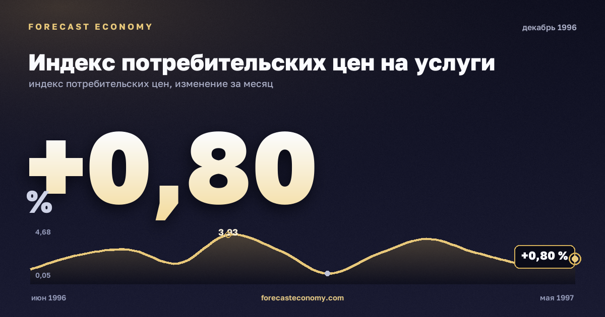 Индекс потребительских цен на услуги за декабрь 1996 года — график со значением за месяц, источник Росстат