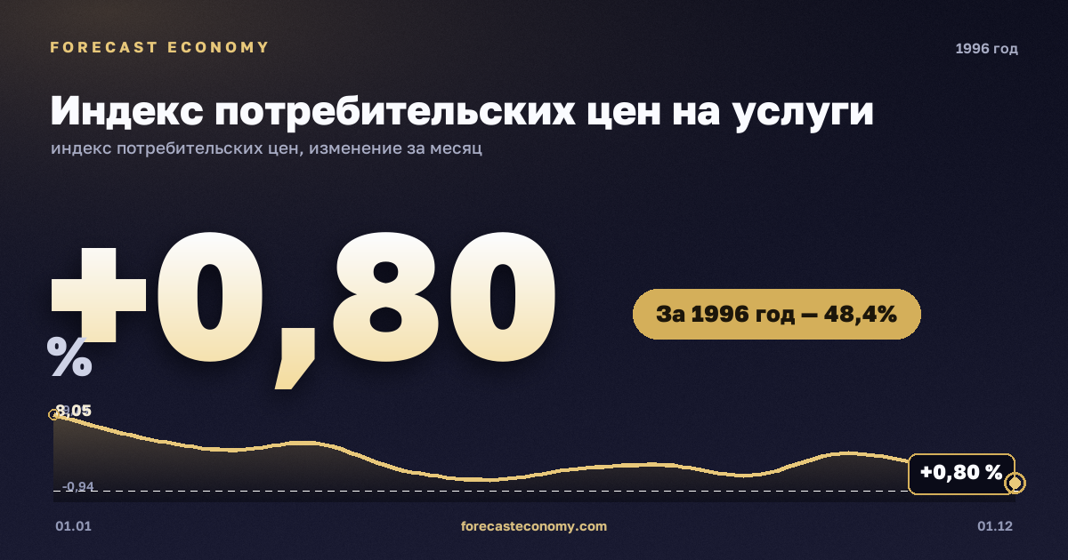 Индекс потребительских цен на услуги в 1996 году — график, рост цен за год +48,41 %, источник Росстат