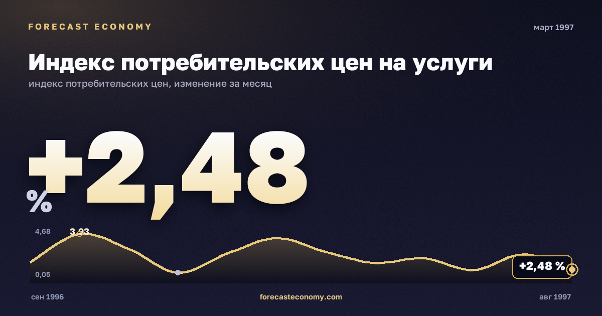 Индекс потребительских цен на услуги за март 1997 года — график со значением за месяц, источник Росстат