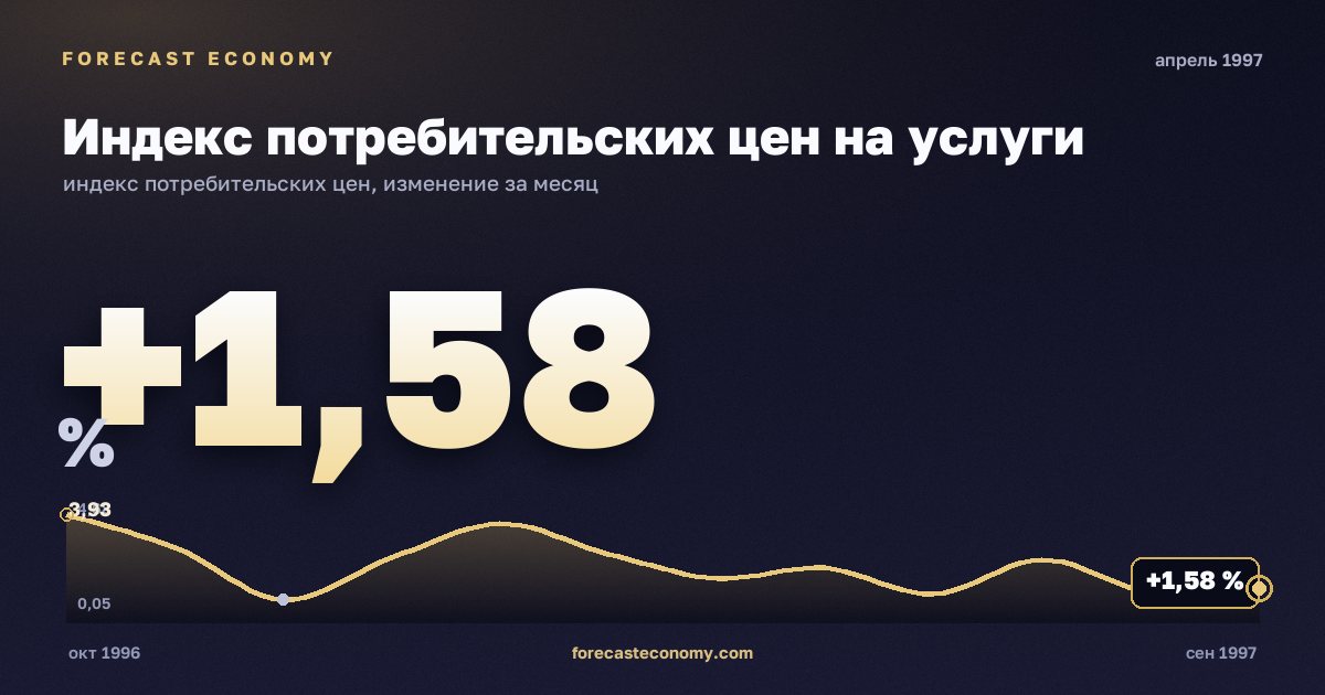 Индекс потребительских цен на услуги за апрель 1997 года — график со значением за месяц, источник Росстат