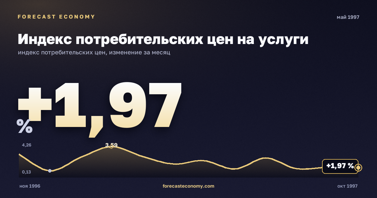 Индекс потребительских цен на услуги за май 1997 года — график со значением за месяц, источник Росстат