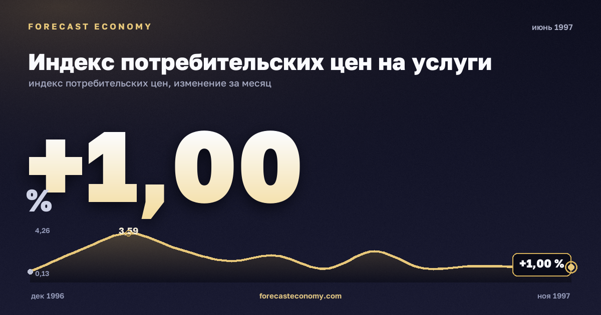 Индекс потребительских цен на услуги за июнь 1997 года — график со значением за месяц, источник Росстат