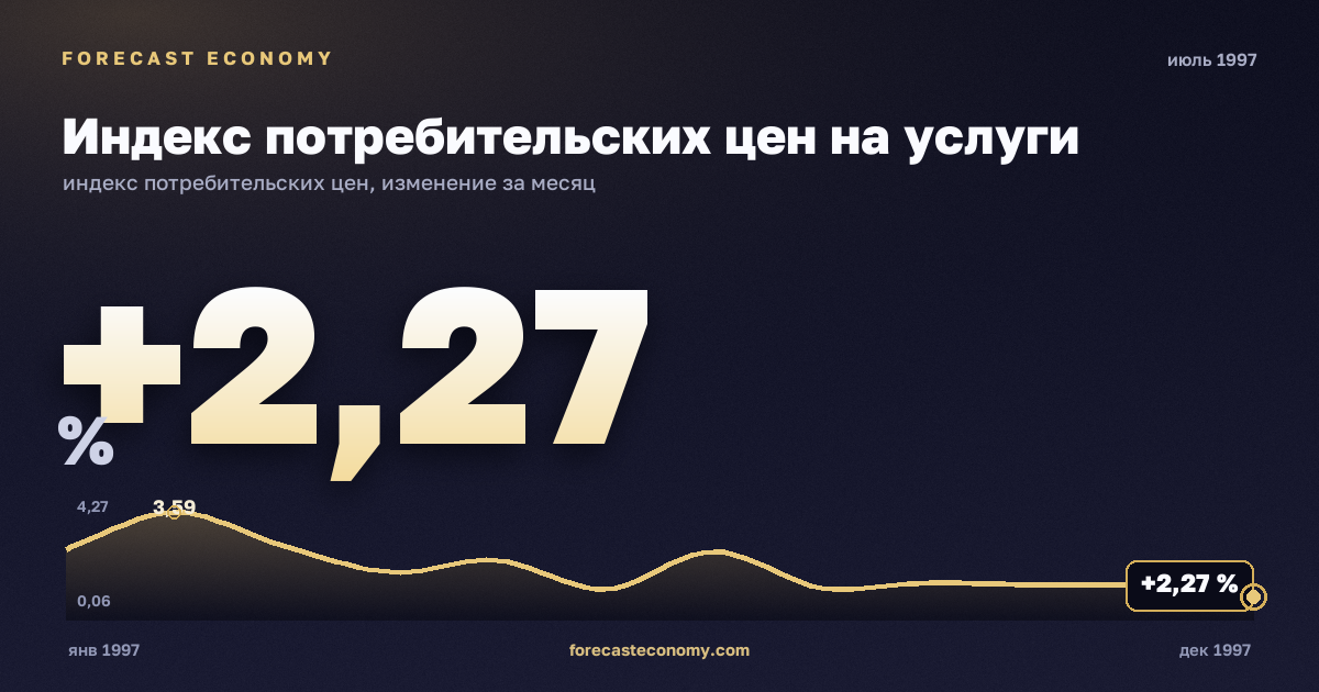 Индекс потребительских цен на услуги за июль 1997 года — график со значением за месяц, источник Росстат