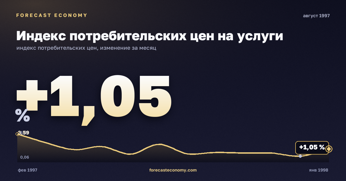 Индекс потребительских цен на услуги за август 1997 года — график со значением за месяц, источник Росстат