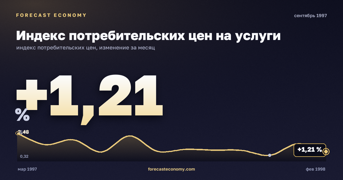 Индекс потребительских цен на услуги за сентябрь 1997 года — график со значением за месяц, источник Росстат