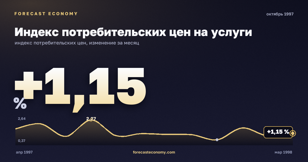 Индекс потребительских цен на услуги за октябрь 1997 года — график со значением за месяц, источник Росстат