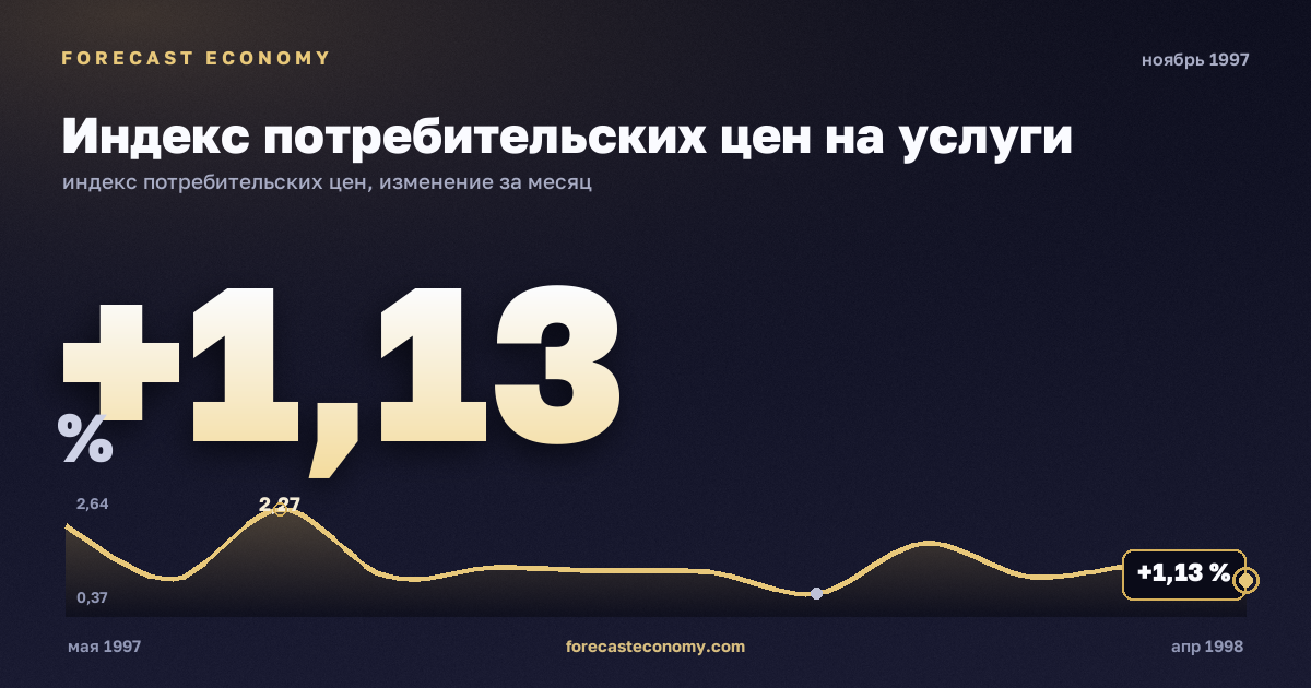 Индекс потребительских цен на услуги за ноябрь 1997 года — график со значением за месяц, источник Росстат