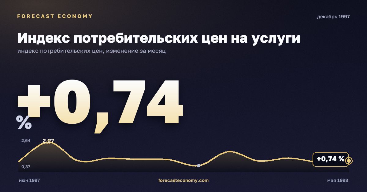 Индекс потребительских цен на услуги за декабрь 1997 года — график со значением за месяц, источник Росстат