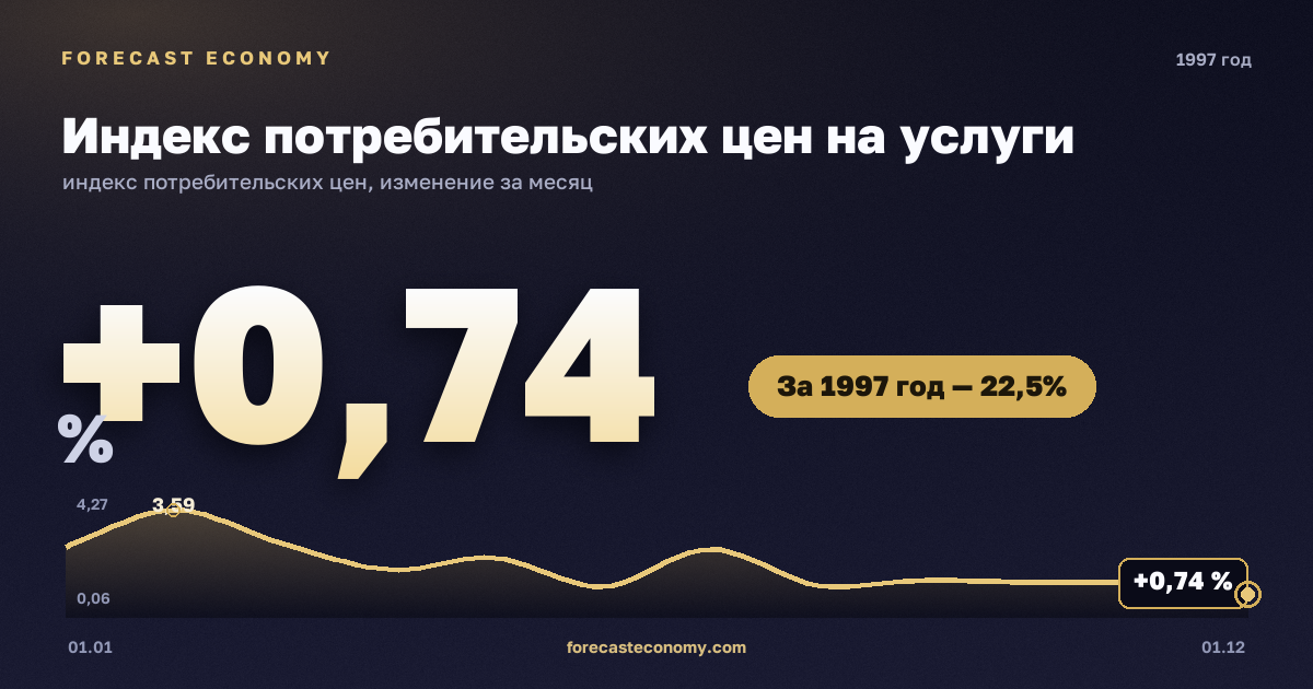 Индекс потребительских цен на услуги в 1997 году — график, рост цен за год +22,51 %, источник Росстат
