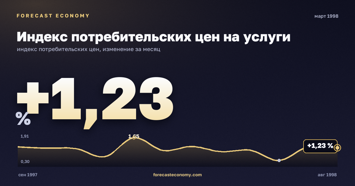 Индекс потребительских цен на услуги за март 1998 года — график со значением за месяц, источник Росстат