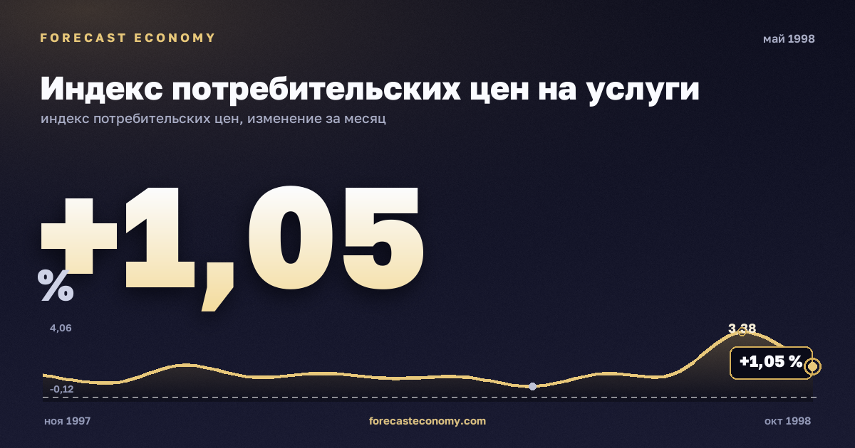 Индекс потребительских цен на услуги за май 1998 года — график со значением за месяц, источник Росстат