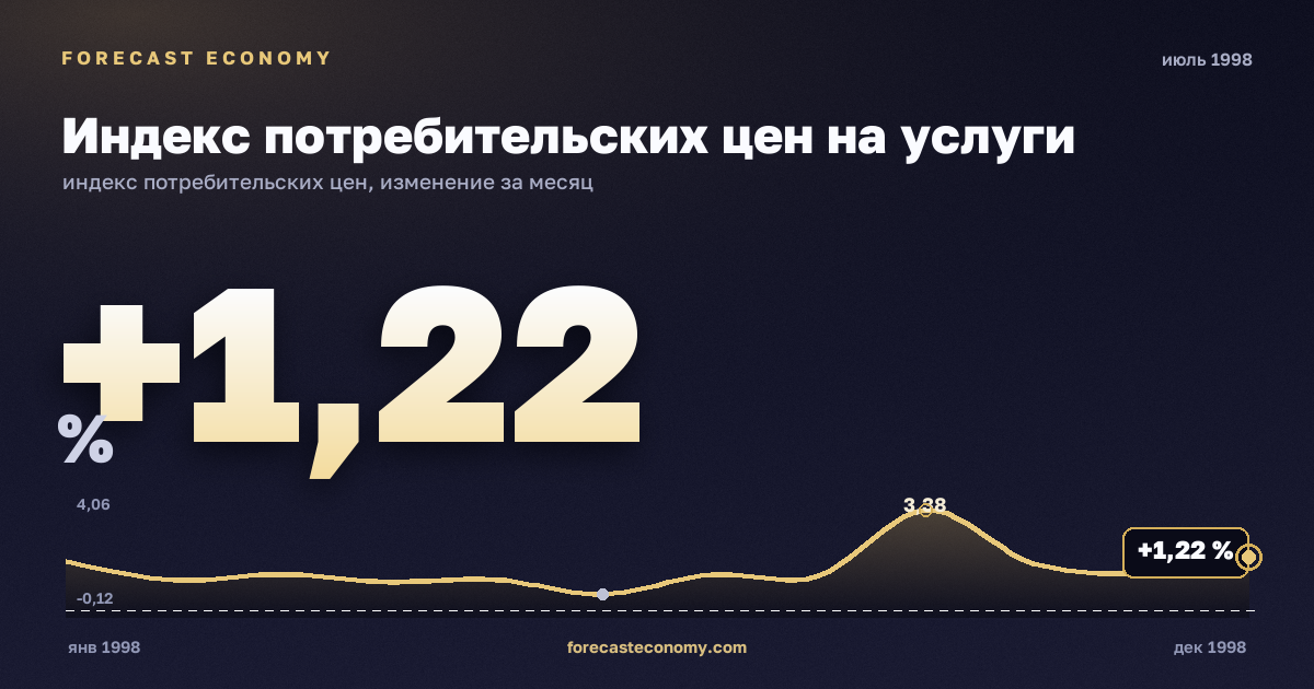 Индекс потребительских цен на услуги за июль 1998 года — график со значением за месяц, источник Росстат