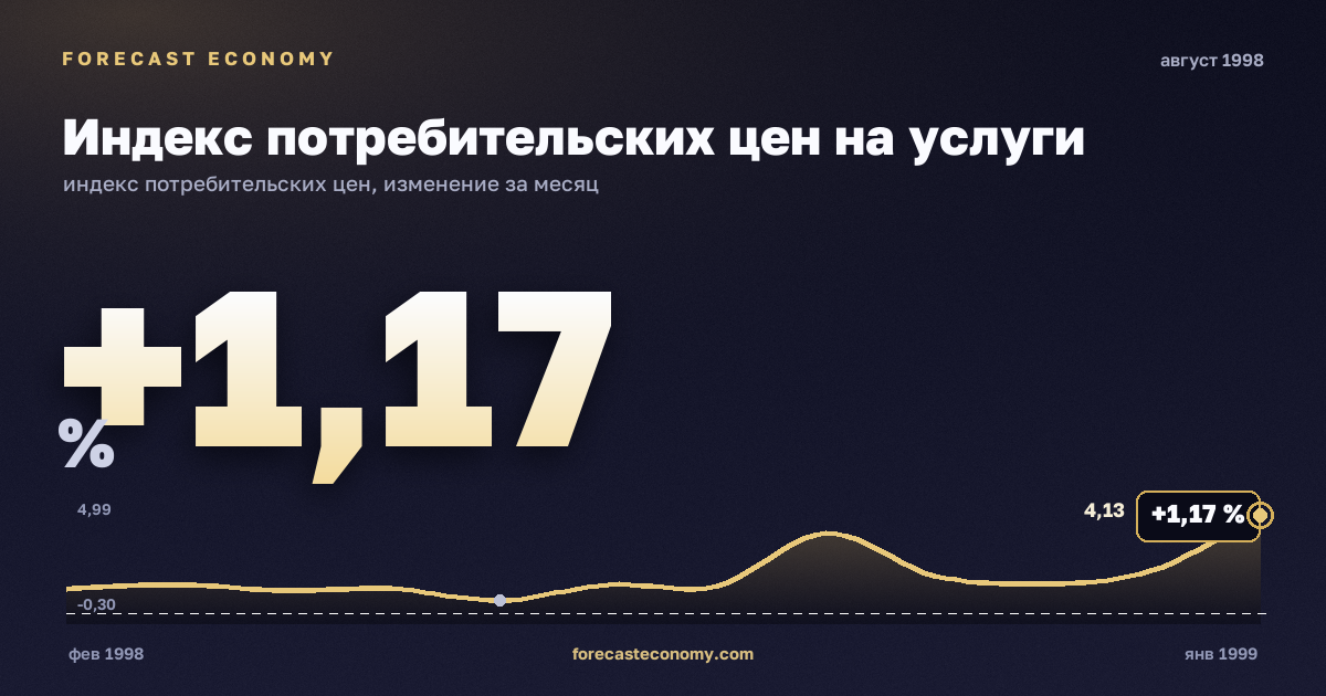 Индекс потребительских цен на услуги за август 1998 года — график со значением за месяц, источник Росстат