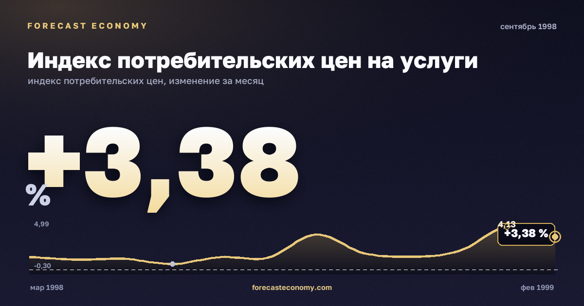 Индекс потребительских цен на услуги за сентябрь 1998 года — график со значением за месяц, источник Росстат