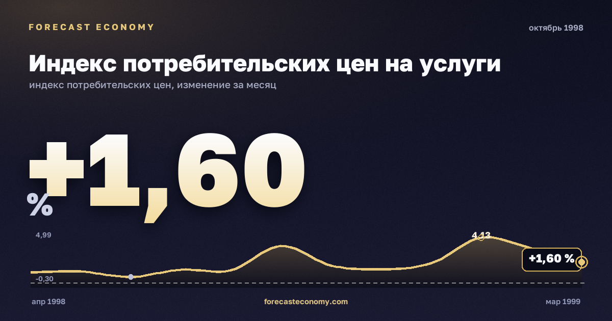Индекс потребительских цен на услуги за октябрь 1998 года — график со значением за месяц, источник Росстат