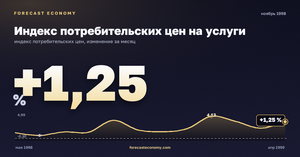 Индекс потребительских цен на услуги за ноябрь 1998 года — график со значением за месяц, источник Росстат