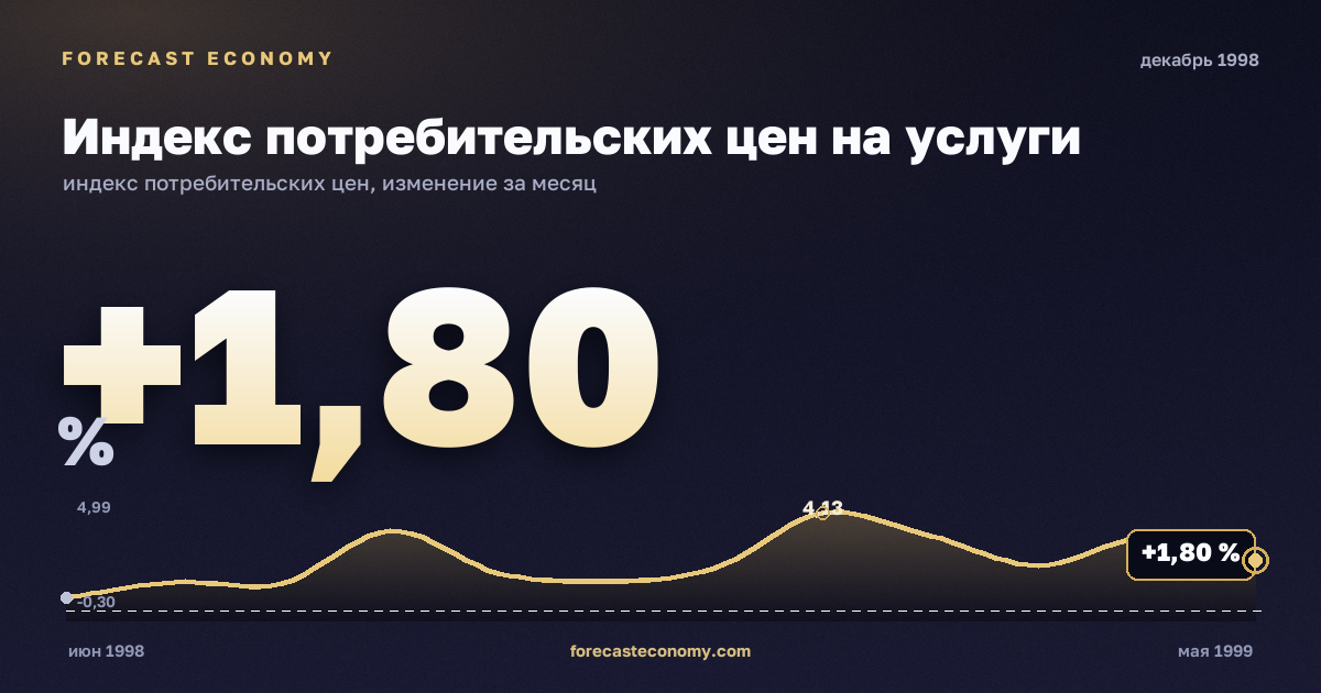 Индекс потребительских цен на услуги за декабрь 1998 года — график со значением за месяц, источник Росстат