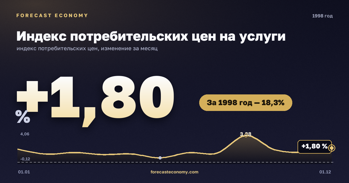 Индекс потребительских цен на услуги в 1998 году — график, рост цен за год +18,28 %, источник Росстат