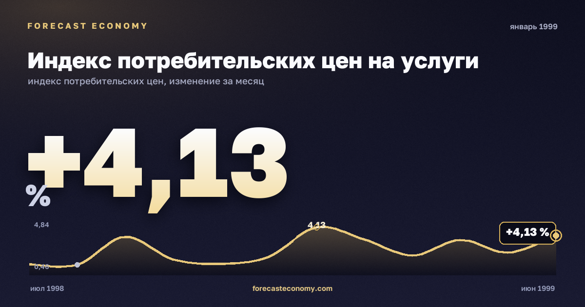 Индекс потребительских цен на услуги за январь 1999 года — график со значением за месяц, источник Росстат