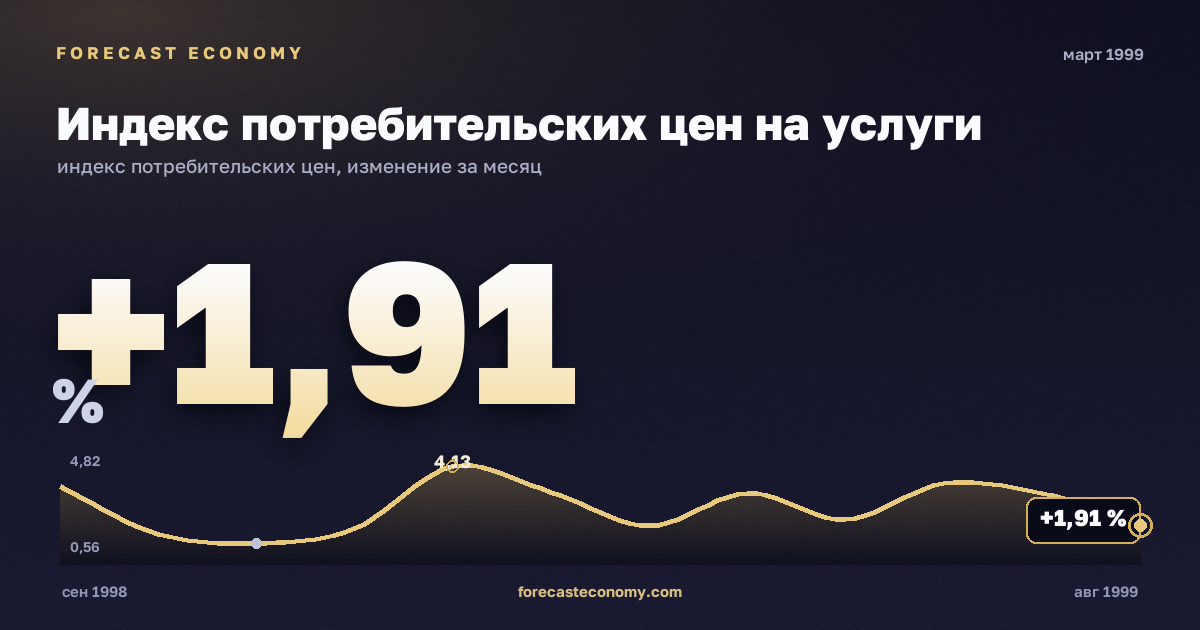 Индекс потребительских цен на услуги за март 1999 года — график со значением за месяц, источник Росстат