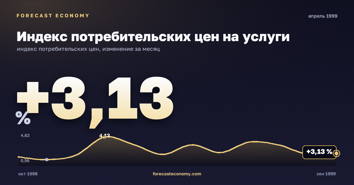 Индекс потребительских цен на услуги за апрель 1999 года — график со значением за месяц, источник Росстат