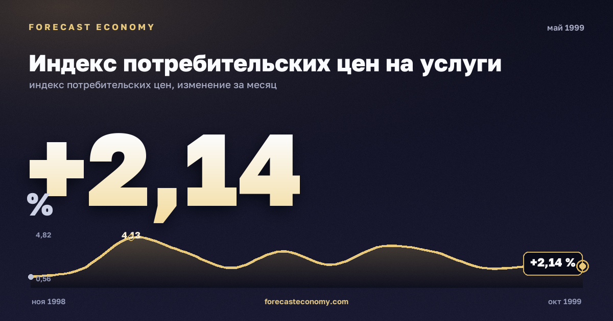 Индекс потребительских цен на услуги за май 1999 года — график со значением за месяц, источник Росстат