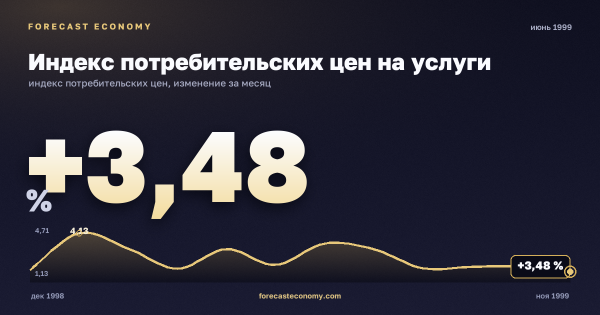 Индекс потребительских цен на услуги за июнь 1999 года — график со значением за месяц, источник Росстат