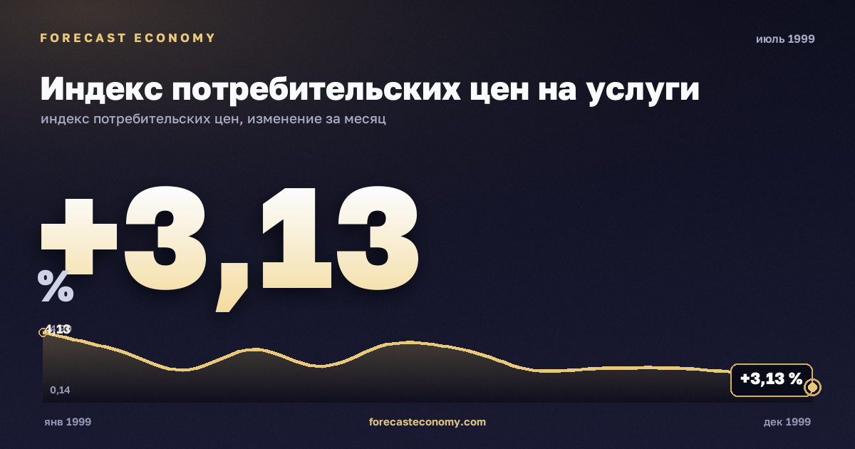 Индекс потребительских цен на услуги за июль 1999 года — график со значением за месяц, источник Росстат