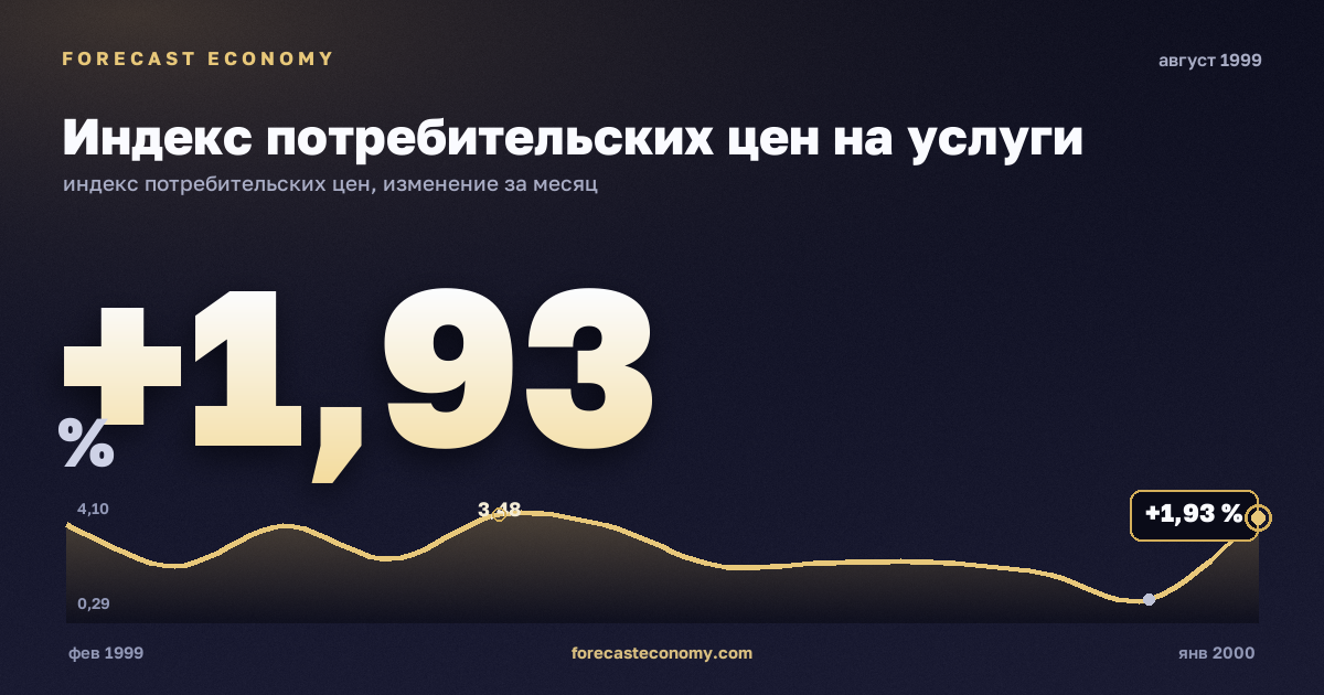 Индекс потребительских цен на услуги за август 1999 года — график со значением за месяц, источник Росстат