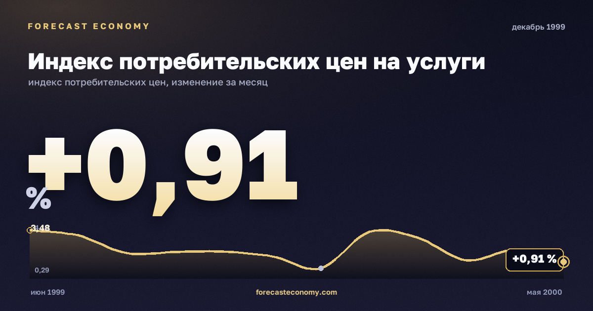 Индекс потребительских цен на услуги за декабрь 1999 года — график со значением за месяц, источник Росстат