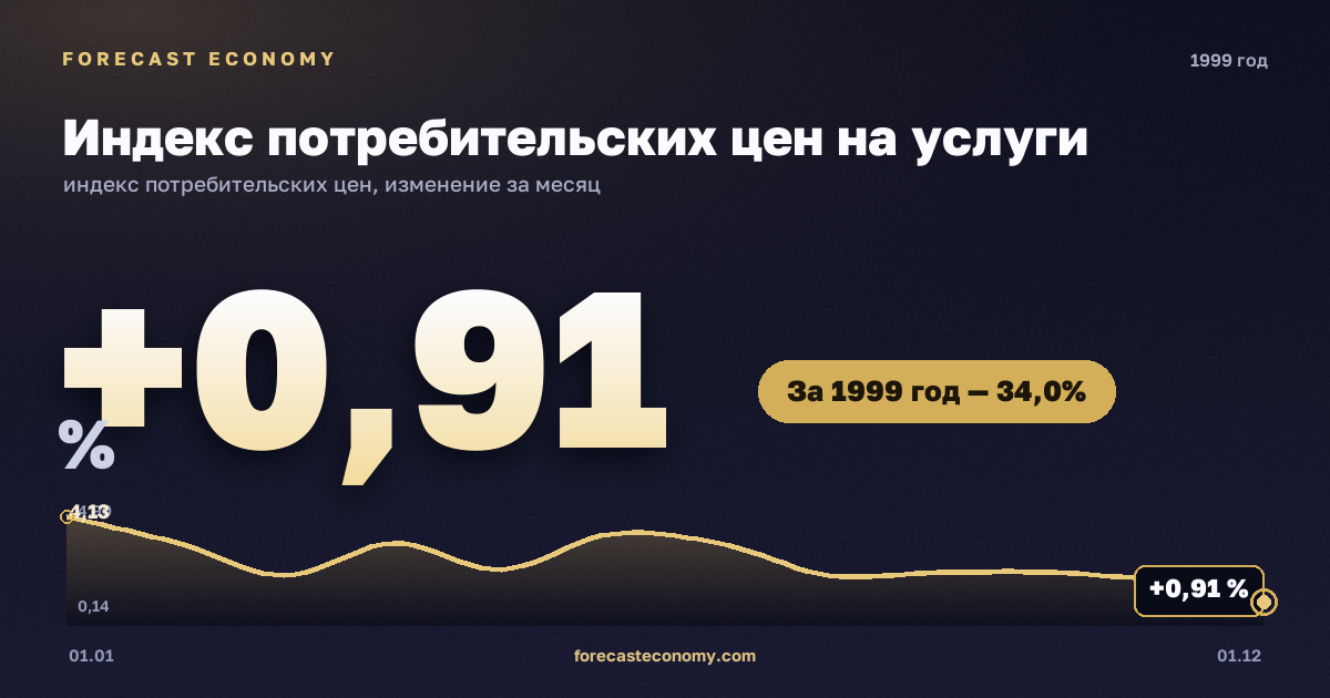 Индекс потребительских цен на услуги в 1999 году — график, рост цен за год +34,04 %, источник Росстат