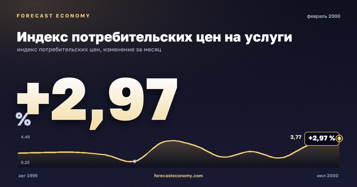 Индекс потребительских цен на услуги за февраль 2000 года — график со значением за месяц, источник Росстат