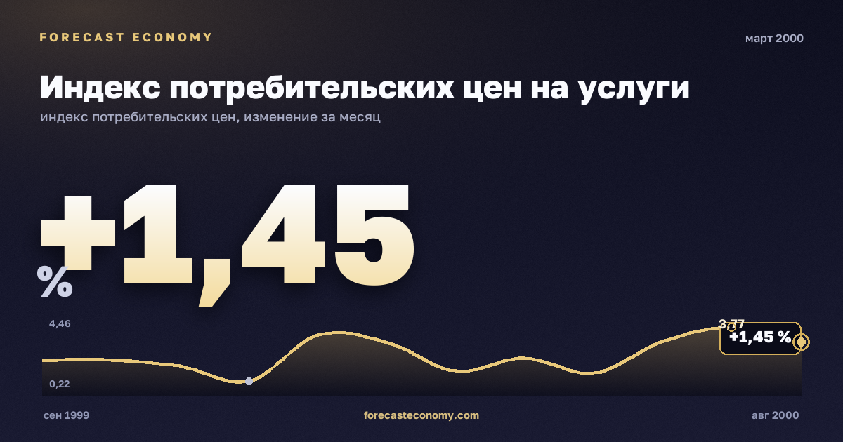 Индекс потребительских цен на услуги за март 2000 года — график со значением за месяц, источник Росстат