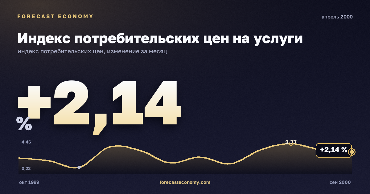 Индекс потребительских цен на услуги за апрель 2000 года — график со значением за месяц, источник Росстат