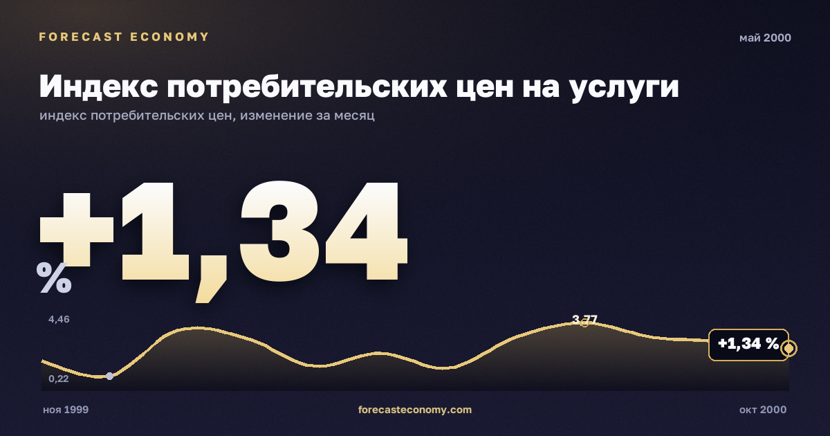 Индекс потребительских цен на услуги за май 2000 года — график со значением за месяц, источник Росстат
