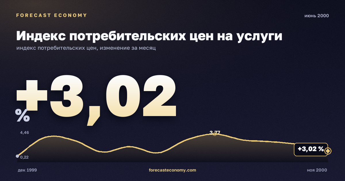 Индекс потребительских цен на услуги за июнь 2000 года — график со значением за месяц, источник Росстат
