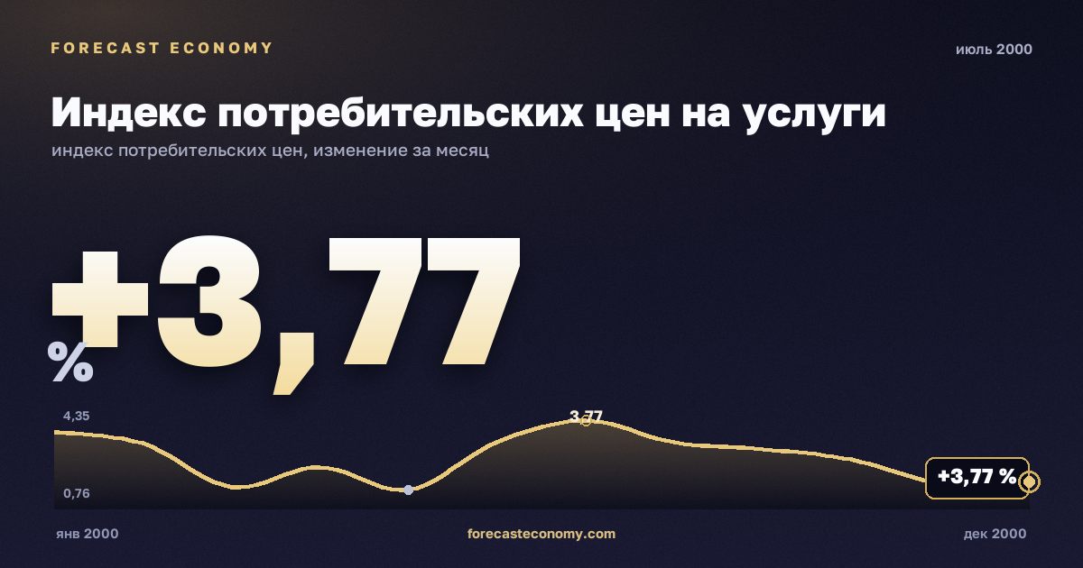 Индекс потребительских цен на услуги за июль 2000 года — график со значением за месяц, источник Росстат